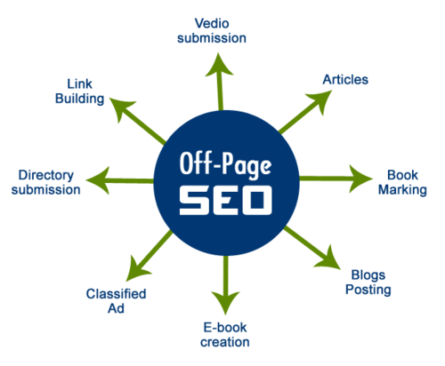 Off-page SEO (внешняя оптимизация)